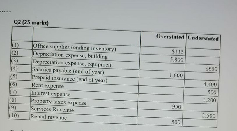 1,600 (5) (6) (7) (8) (9) |(10) Office supplies (ending inventory) Depreciation