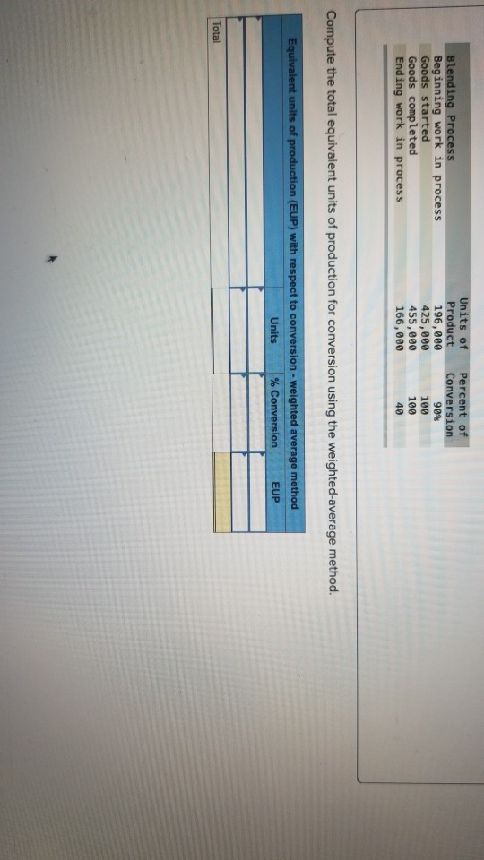  Blending Process Beginning work in process Goods started Goods completed Ending