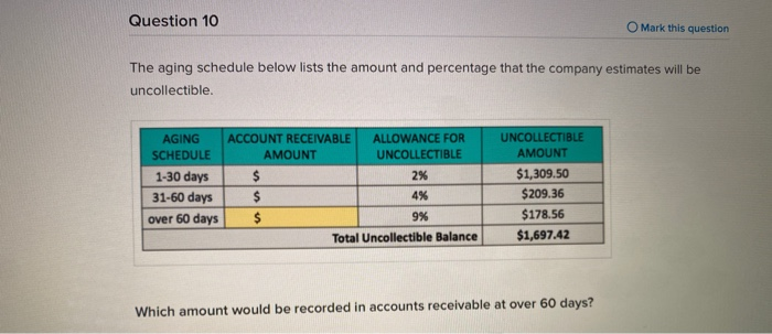  Question 10 O Mark this question The aging schedule below lists