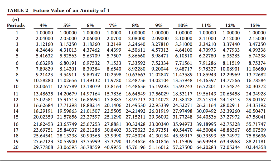 produce the following net annual cash flows. The equipments salvage value is