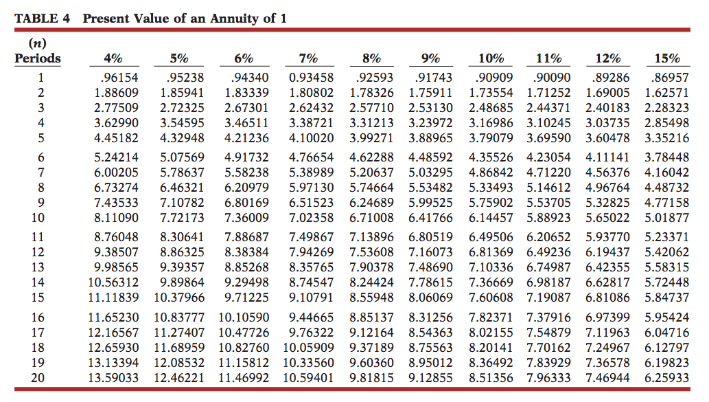 with a cash payback period over 2 years. Dougs required rate of