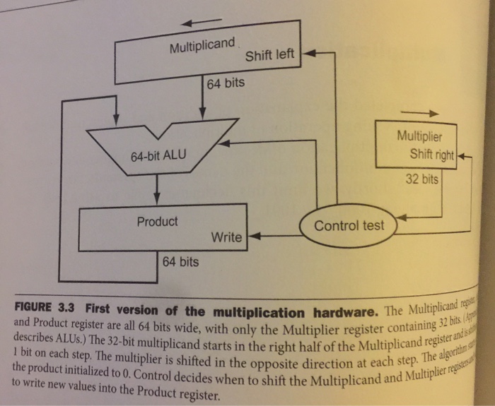 Multiplicand Shift left 64 bits Multiplier 64-bit ALU Shift right 32