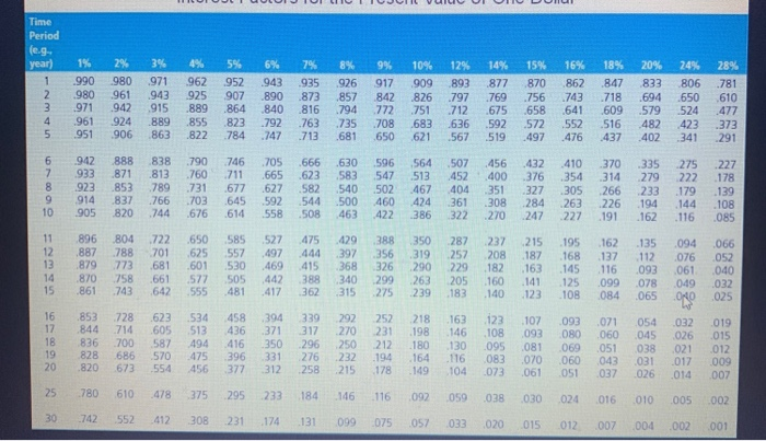 two investment possibilities, with the following cash inflows: Year 3 Year 1