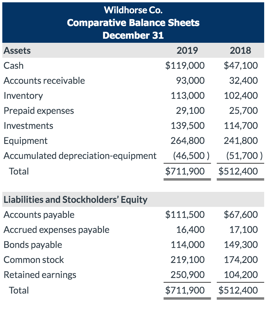 Prepare a statement of cash flows using the indirect method. Wildhorse