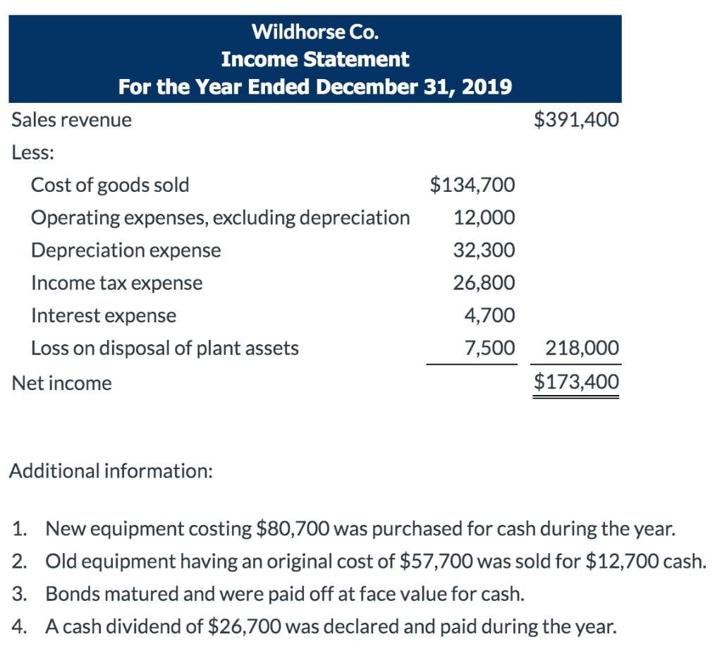 Co. Comparative Balance Sheets December 31 Assets 2019 Cash $119,000 Accounts receivable