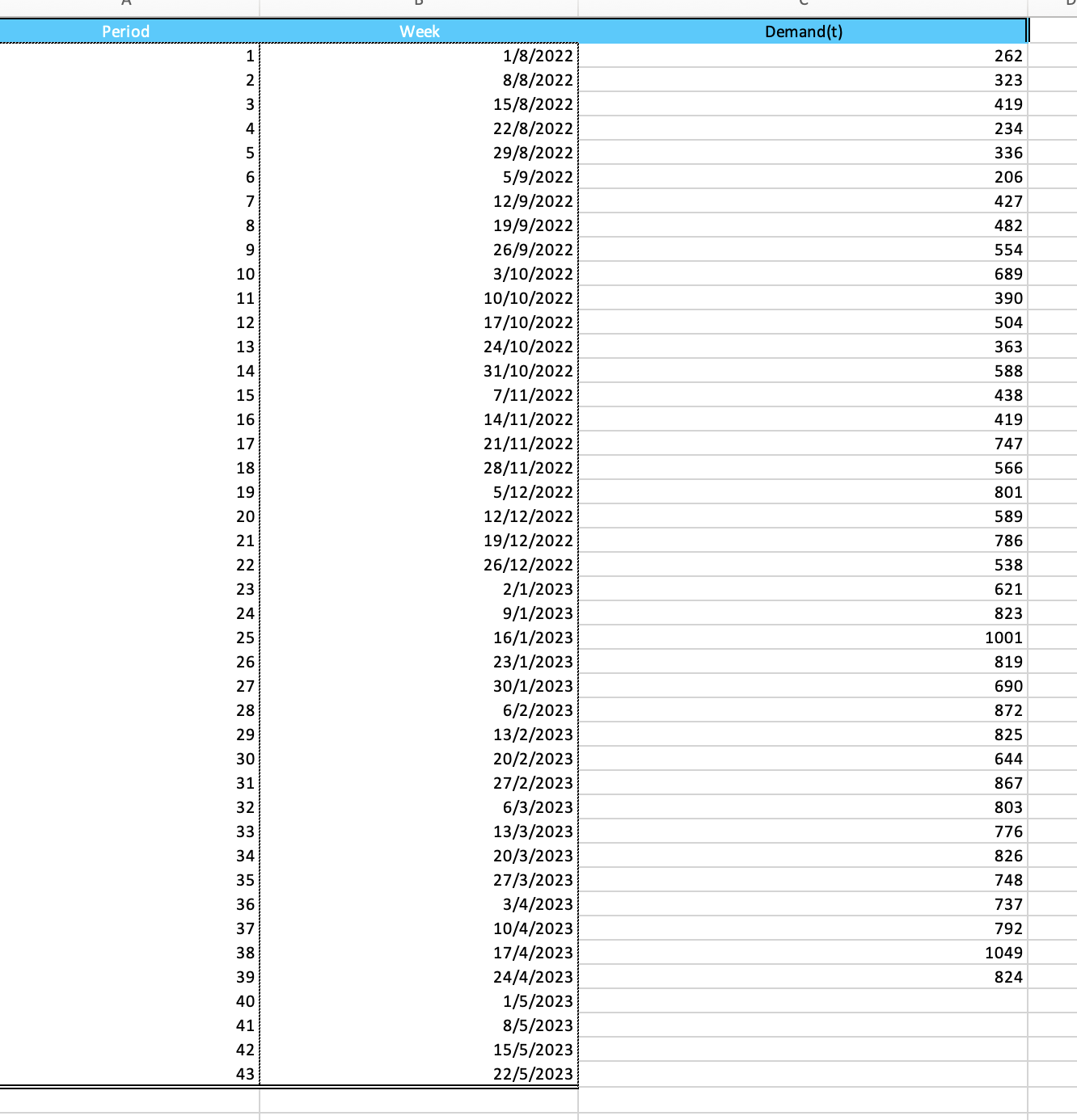 Need to apply an inventory management model .Given a record of demand