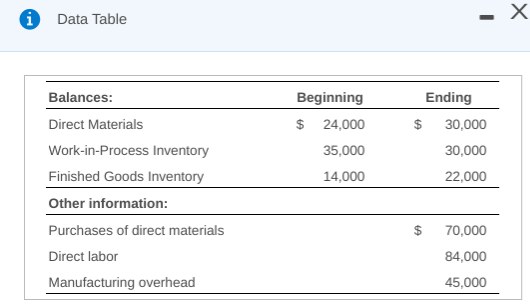  i Data Table Balances: Direct Materials Work-in-Process Inventory Beginning $ 24,000