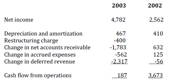 Below you are provided with the cash flow from operations section from