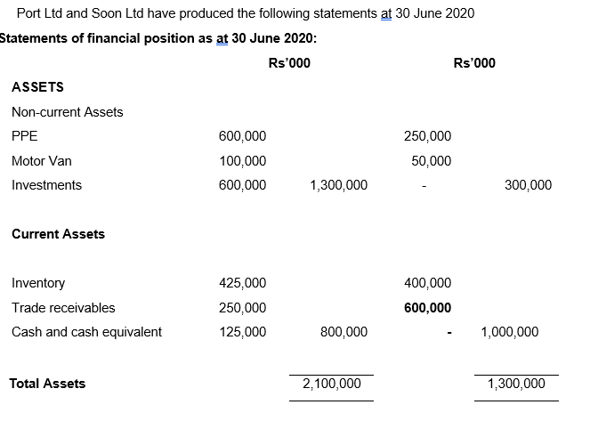 Please do asap. Need help!!! Port Ltd and Soon Ltd have produced