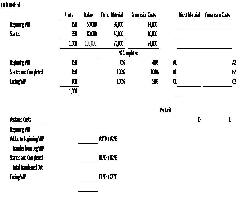 FFON.thod Direct Matad conversion Costs Beginning WF Started Units Dollars Ted