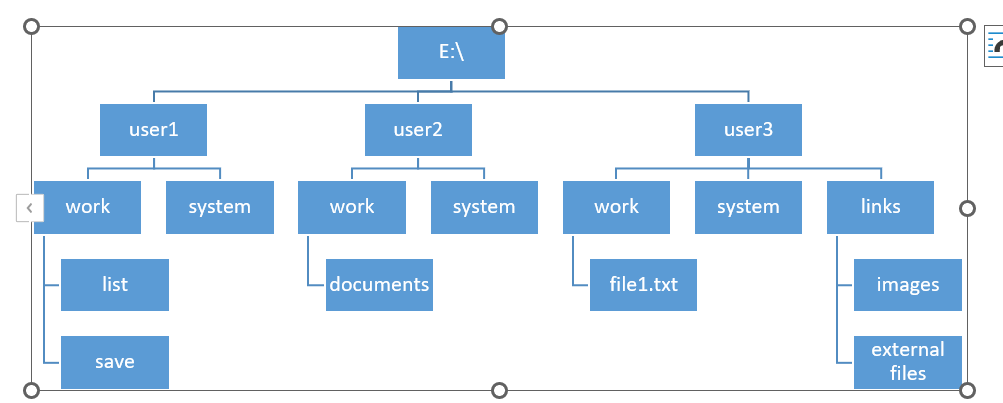 Use the following chart to trace the paths. Command Line Hands-On practice