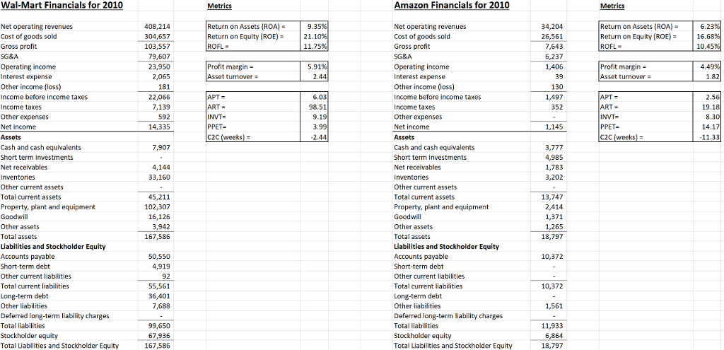 Macy's Inc. Table 3-8 contains the financial results for Walmart and Macy's