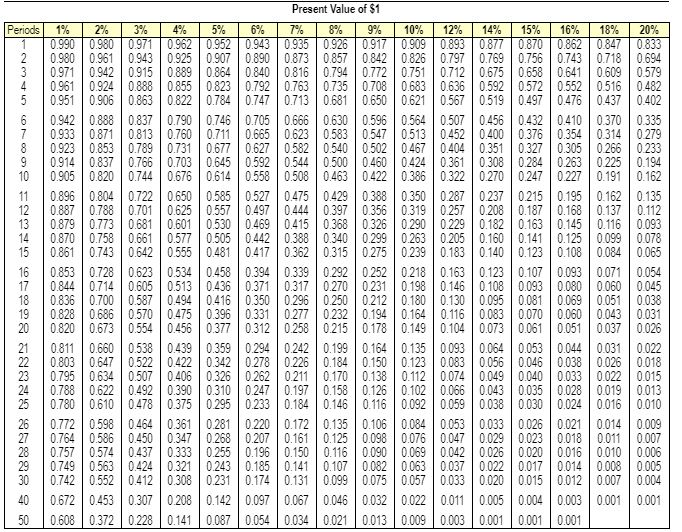 icon to view Present Value of $1 table.) (Click the icon to