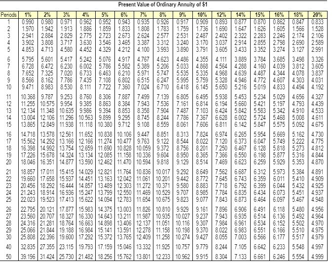 view Present Value of Ordinary Annuity of $1 table.) (Click the icon