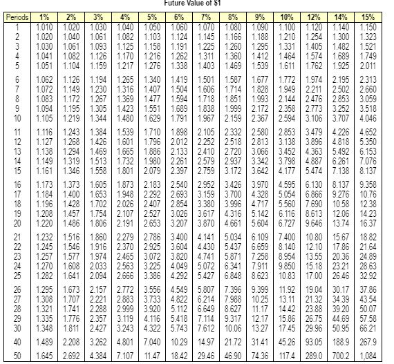 to view Future Value of $1 table.) (Click the icon to view