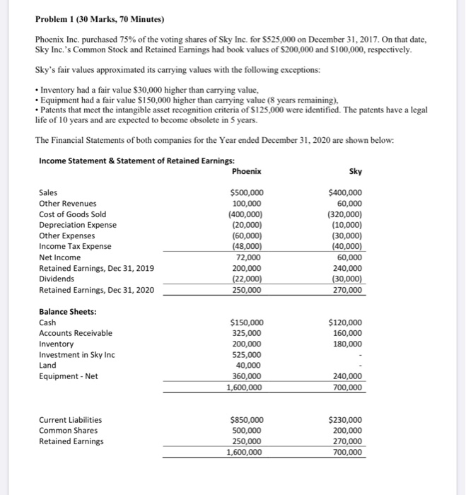  Problem 1 (30 Marks, 70 Minutes) Phoenix Inc. purchased 75% of