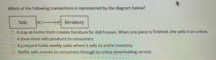 file Open sales order transaction file Customer master file Shipping transaction file