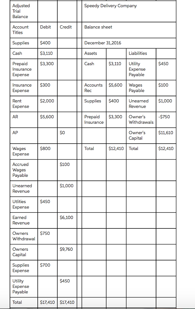 '' 9) Write the four closing entries, post them to the T-Accounts