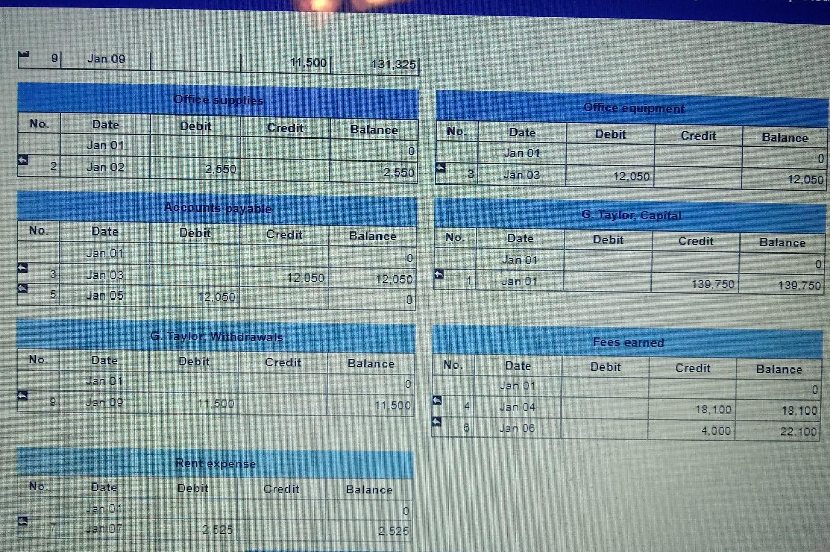 the trial bal the debit and credit equal the same which is