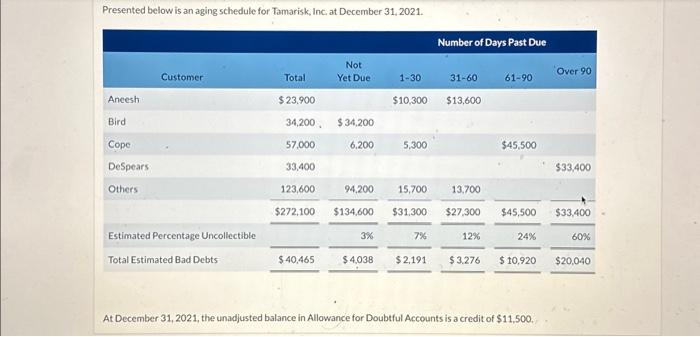  Presented below is an aging schedule for Tamarisk, Inc, at December