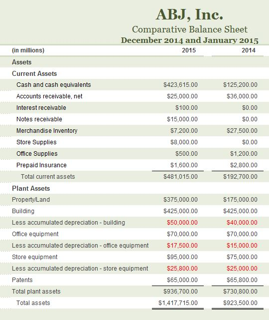 Use the Comparative Balance Sheet and the following additional information to prepare