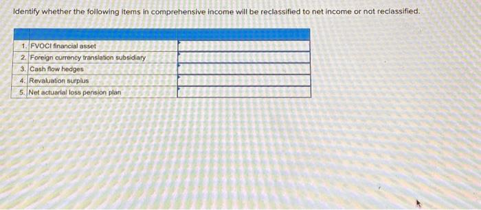  Identify whether the following items in comprehensive income will be reclassified