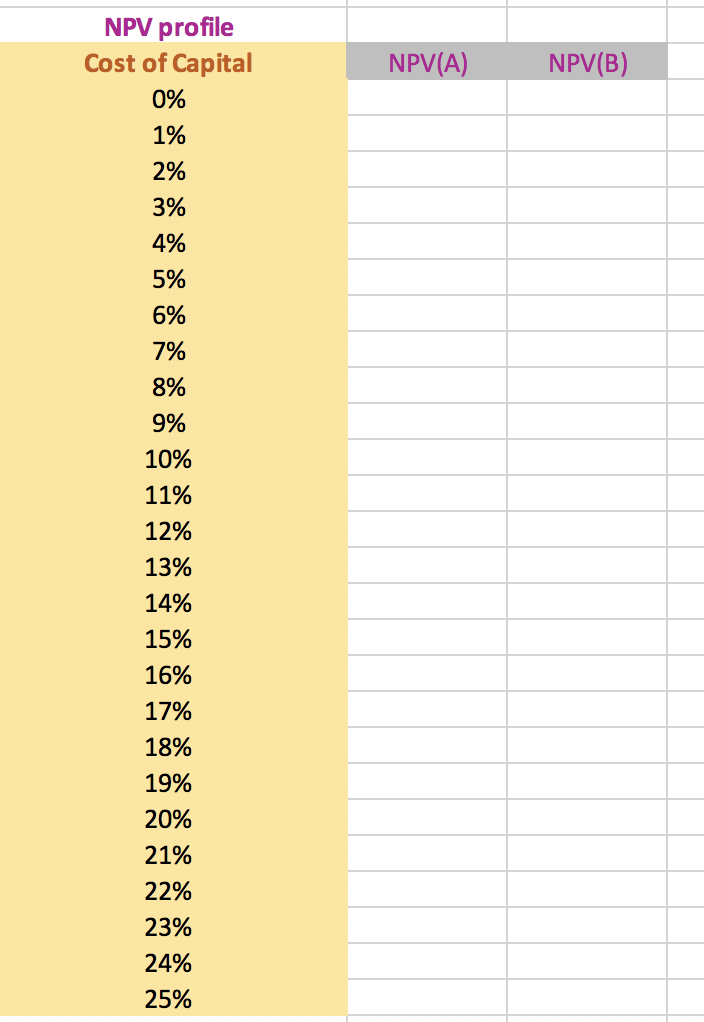 NPV profile for both projects. In the figure, indicate the crossover IRR
