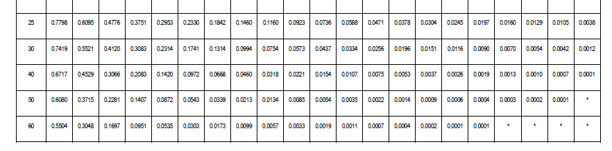 (on average investment) of Project B (expressed to two decimal places). (3