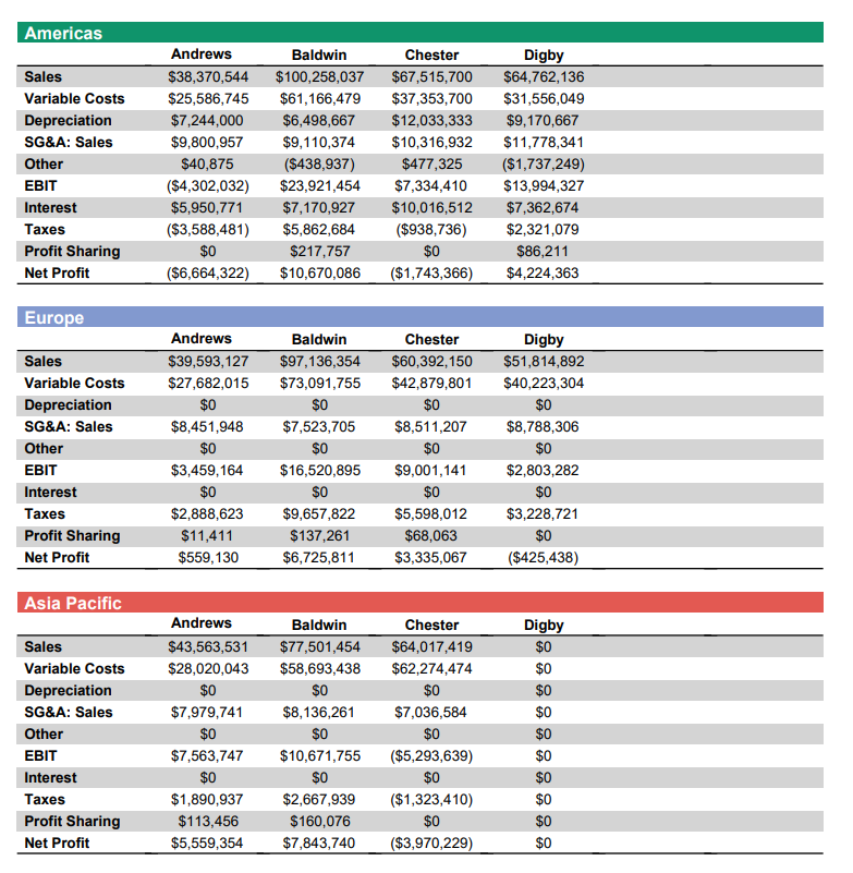 Digby meets to determine their investment plan for the year. They decide