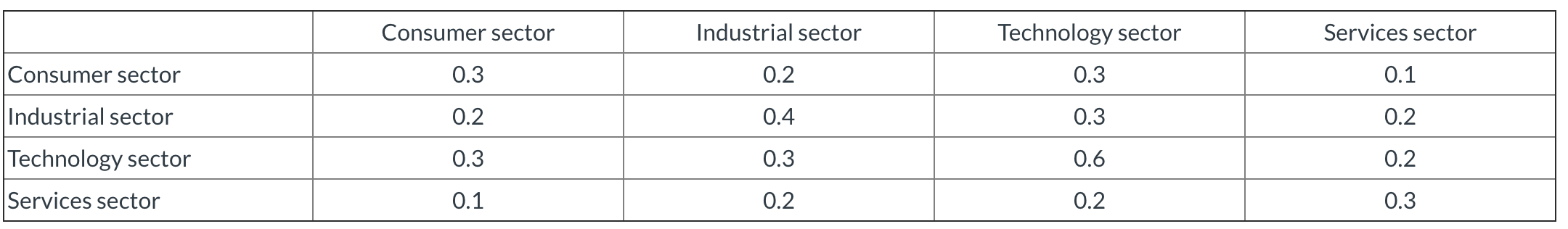 investment sectors. Analysts at your firm have produced the following estimates of