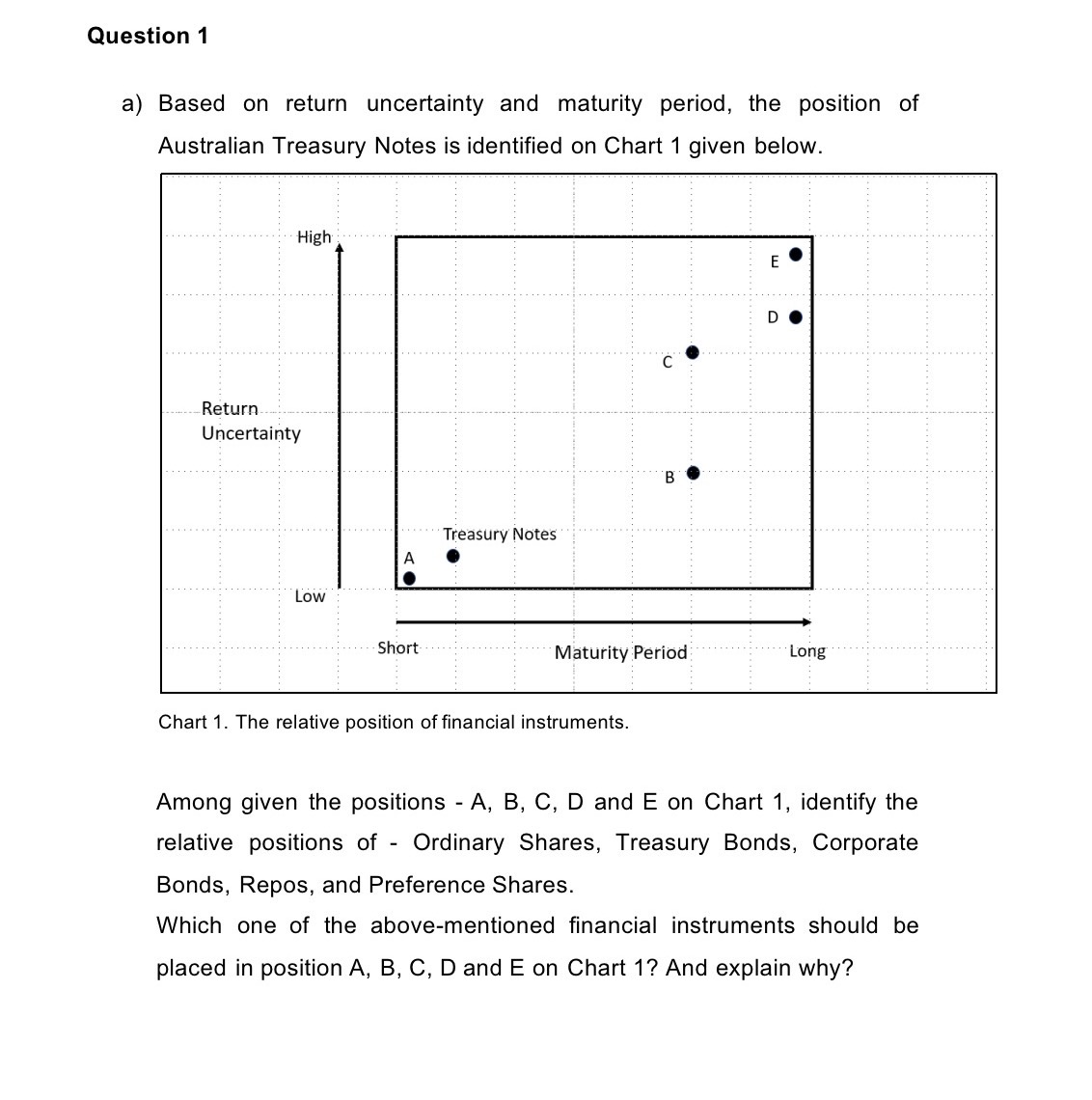a) Based on return uncertainty and maturity period, the position of