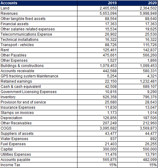  You are expected to use the data provided to prepare the