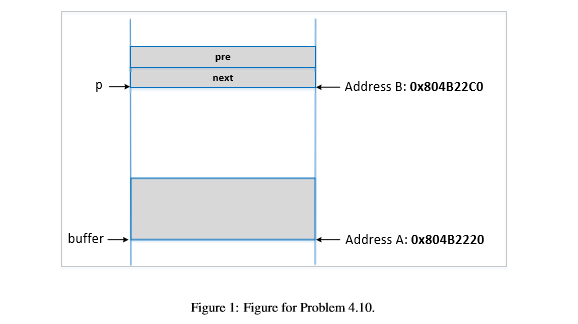 Computer security pre next Address B: 0x804B22C0 buffer Address A: 0x804B2220 Figure