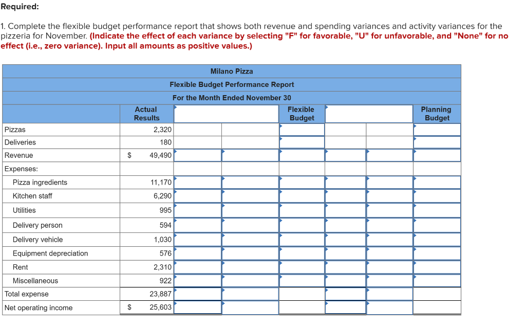 . Complete the flexible budget performance report that shows both revenue