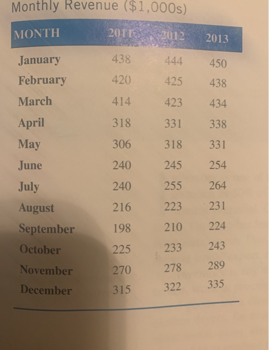  1. compute the centered moving average and seaonal ratios (each month