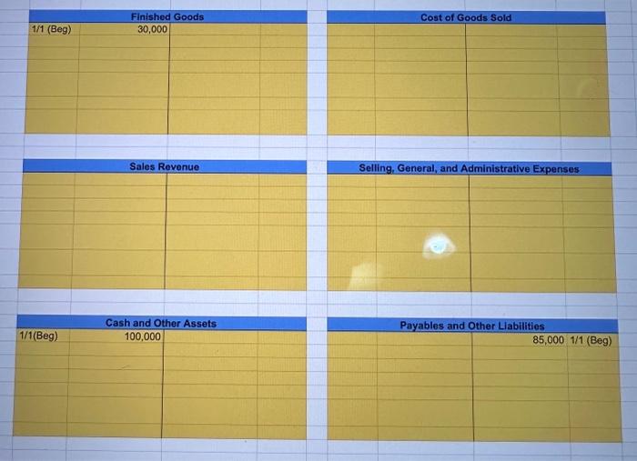 costs: 1/1(Beg)30,000 Sales Rovenue Cost of Goods Sold Selling, General, and Administrative