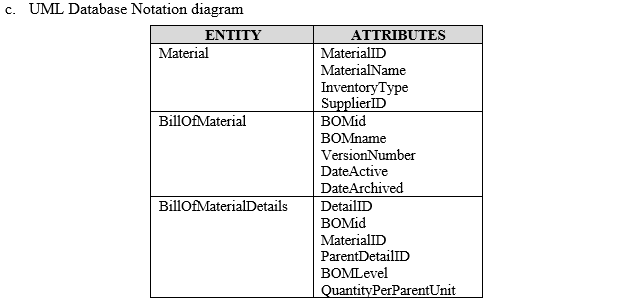 BOMd BOMname VersionNumber DateActive DateArchived Material BillOfMaterial BillMaterialDetails | DetailID BOMid MaterialID