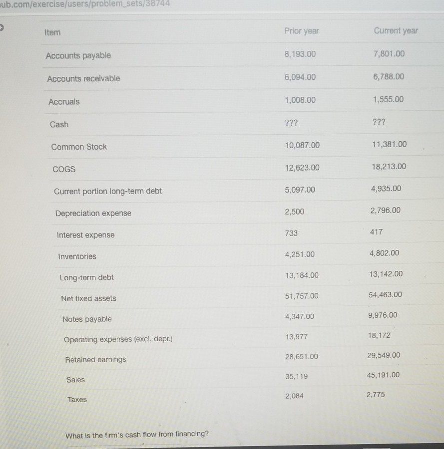ub.com/exercise/users/problem sets/38744 Item Prior year Current year Accounts payable 8,193.00 7,801.00