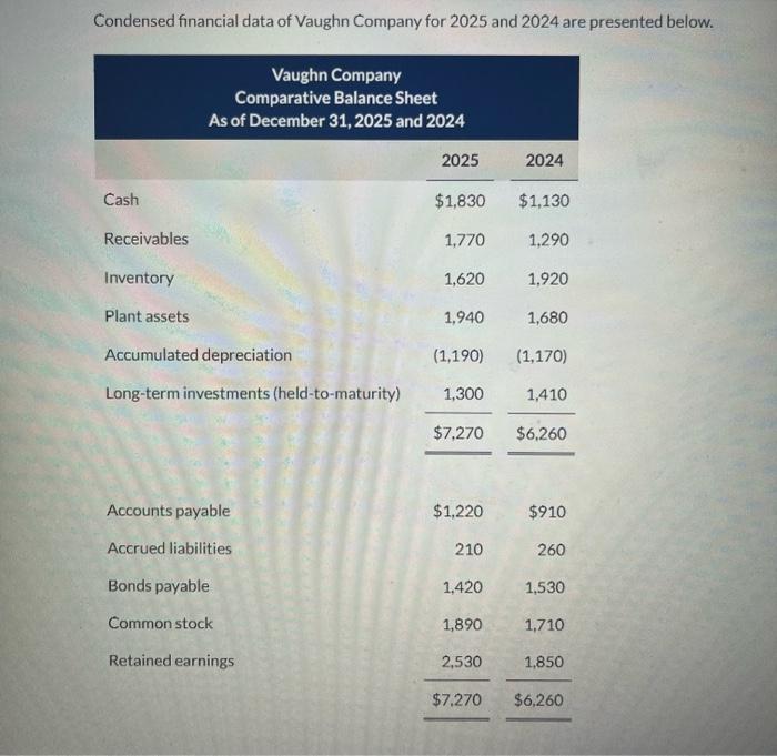 Prepare a statement of Cash Flows using the direct method. (Do not