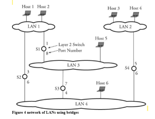 Question 9: Suppose the interconnected LAN structure shown in Figure 4.20 is