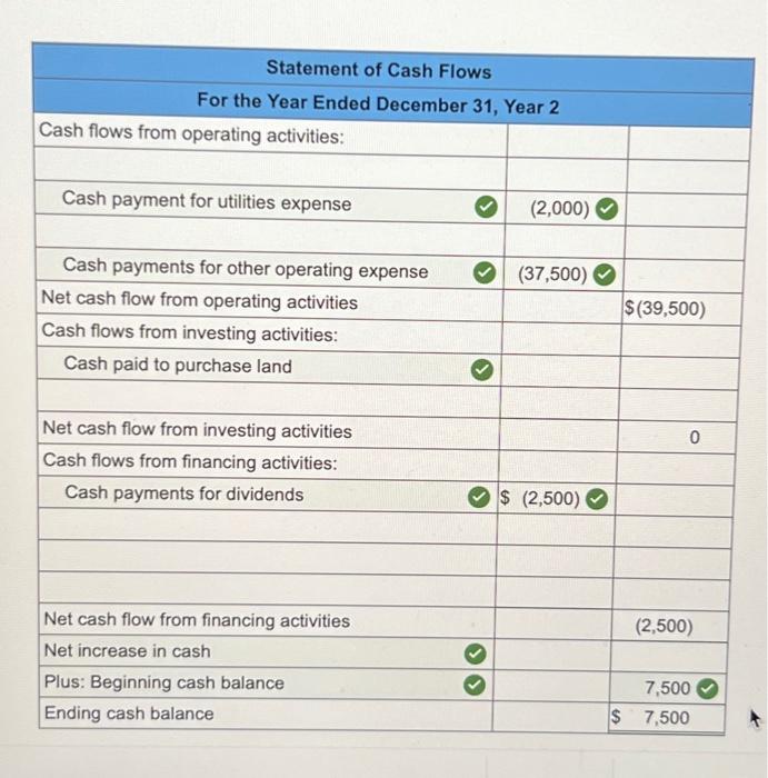 expenses. 7. Paid a $2,500 cash dividend to the stockholders. 8. Determined