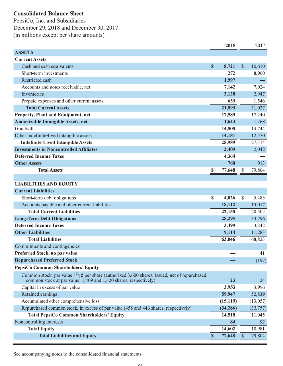 balance statement? Degree of Financial Leverage Percentage of Earnings Retained Consolidated Statement