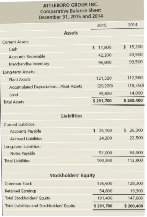  1.) The 2015 comparative income statement and the 2015 comparative balance