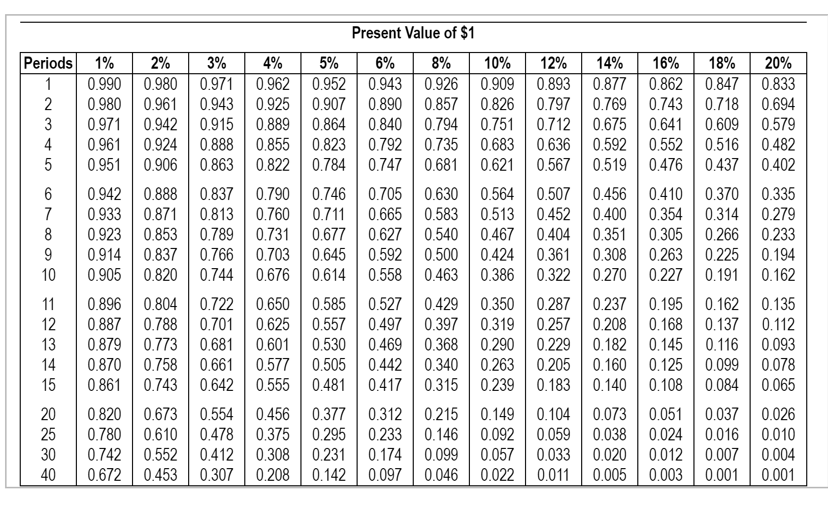 have to invest now to be able to withdraw $15,000 at the