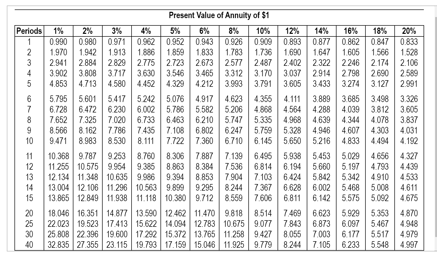to the nearest whole dollar.) Present value = $ Present Value of