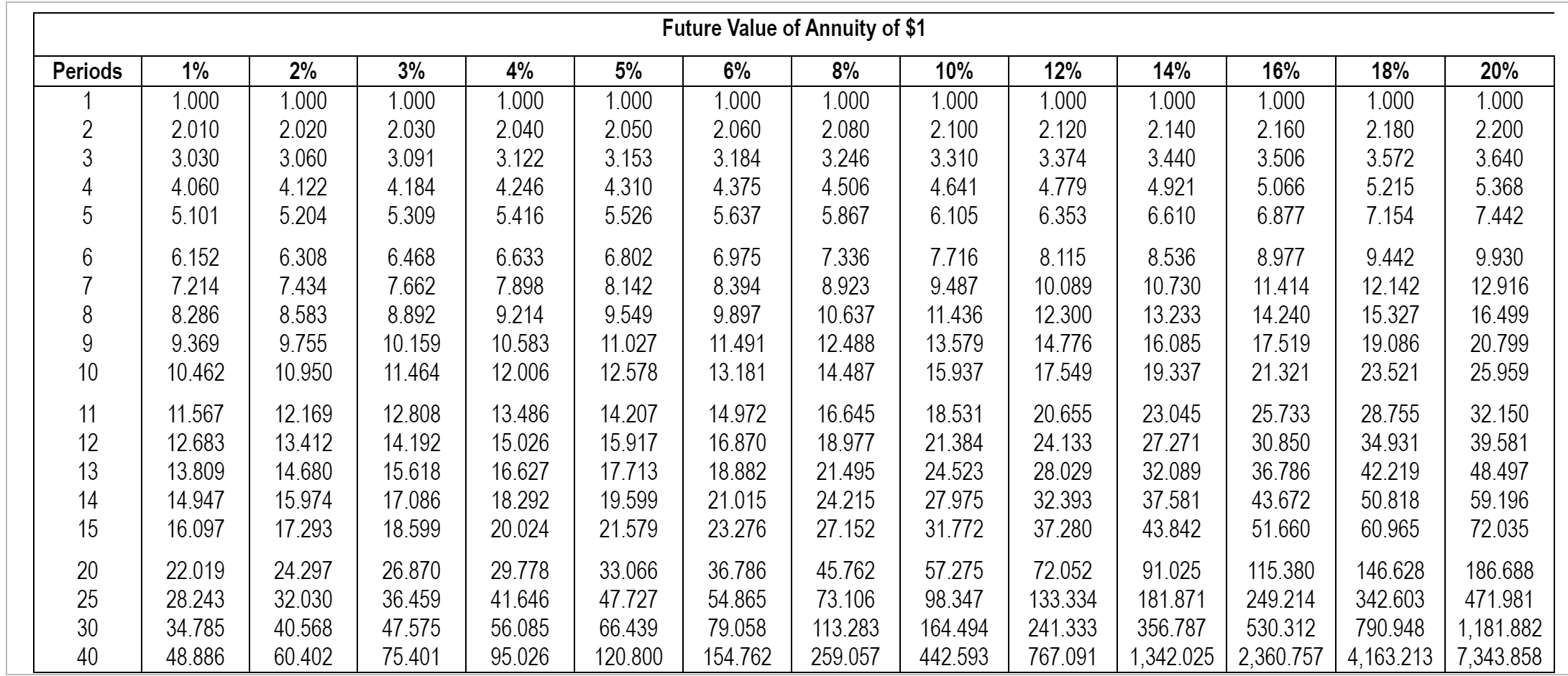 $1 | Periods| 1% | 2% | 3% | 4% | 5%