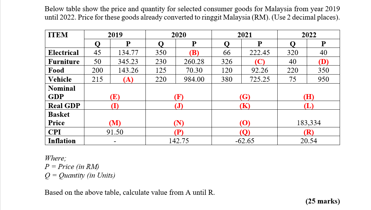  Below table show the price and quantity for selected consumer goods