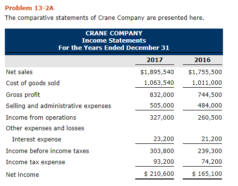 2016. Cullumber Company Pharoah Company 2017 2016 2017 2016 Net sales Cost