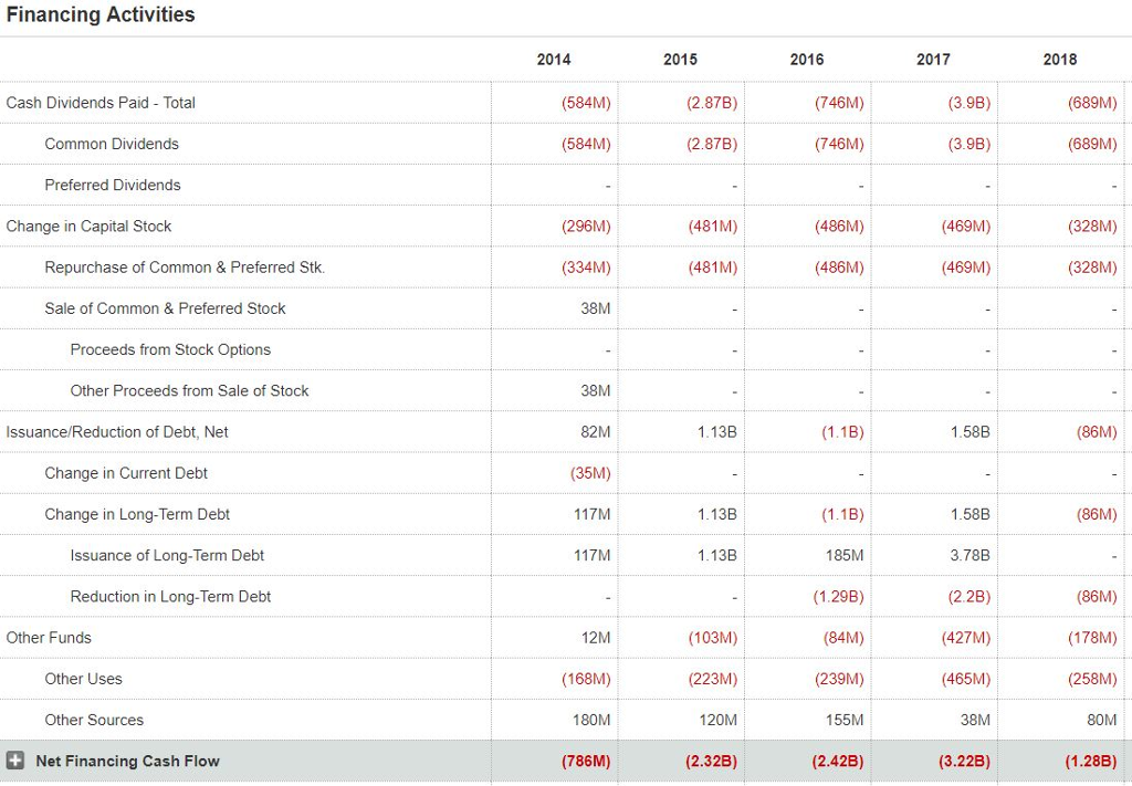  Using the above financing cash flow statement from Costco Corporation, answer
