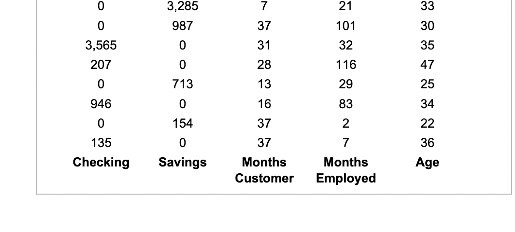 Data Credit Risk Data \begin{tabular}{ccccc} 0 & 3,285 & 7 & 21